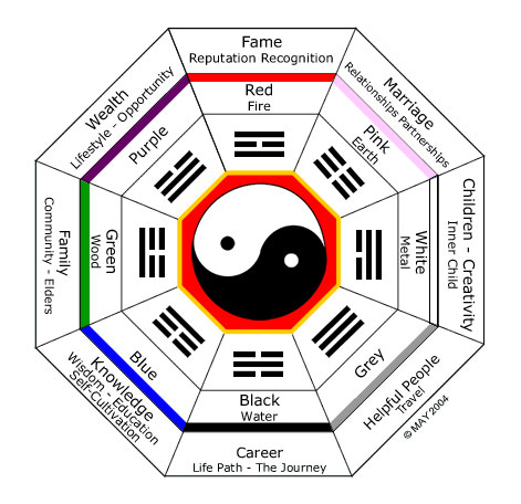 Feng Shui Life Chart
